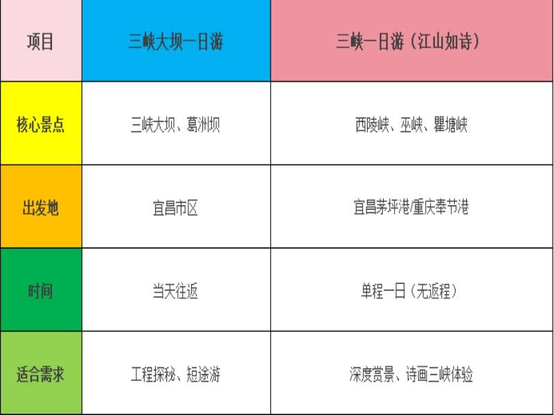 三峡大坝一日游VS三峡一日游