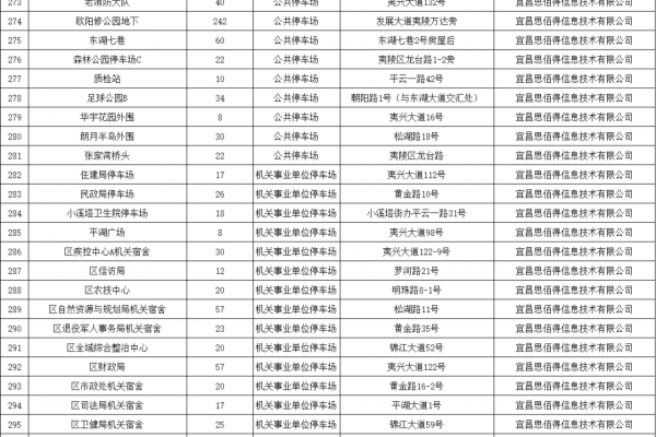 国庆自驾来宜昌免费停车场有哪些?